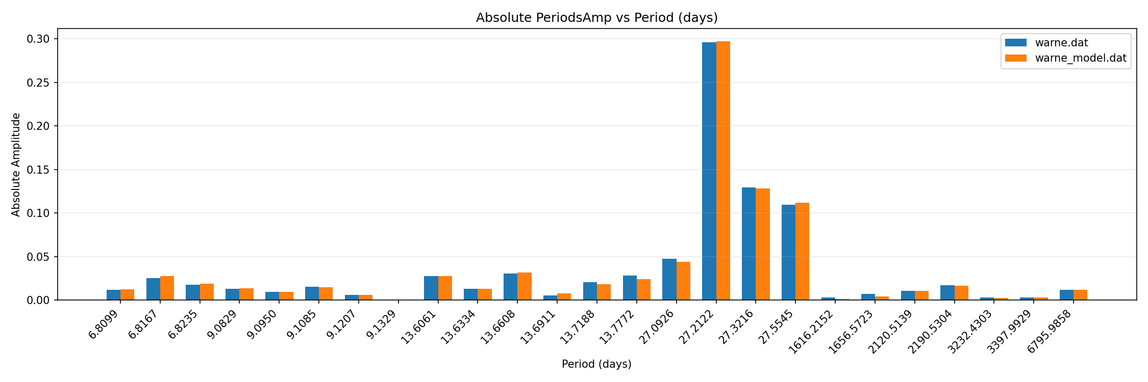Warnemunde Model Bar Component Plot
