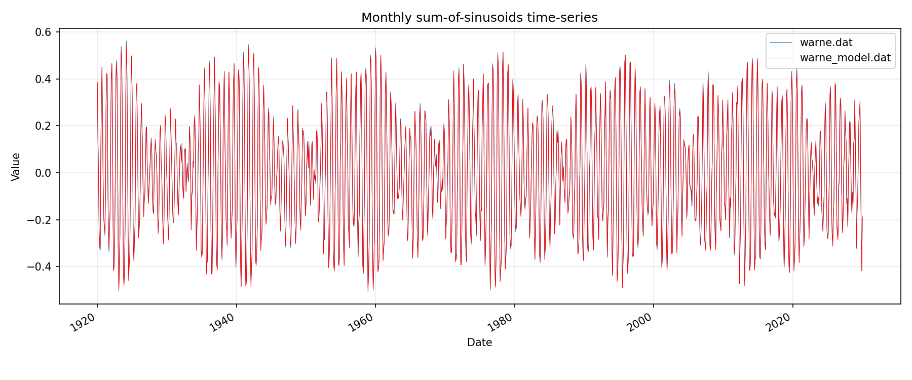 Warnemunde Model Sin Component Plot