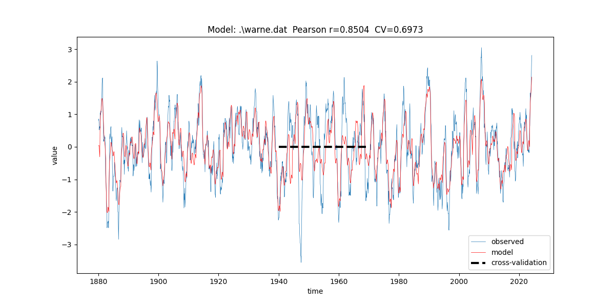 Warnemunde MSL Cross-Validation Plot